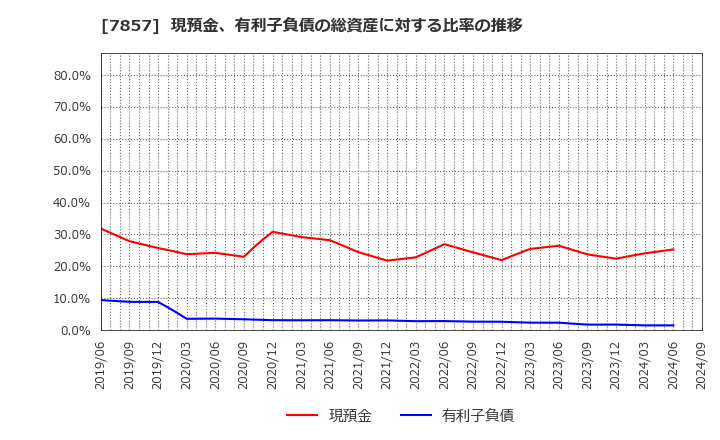 7857 セキ(株): 現預金、有利子負債の総資産に対する比率の推移