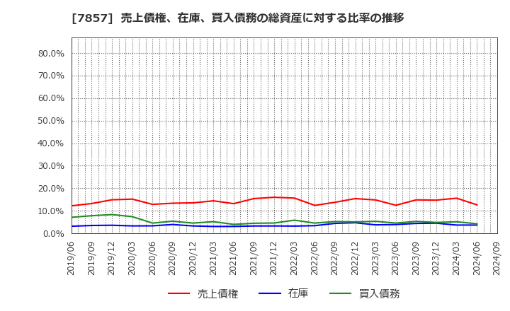 7857 セキ(株): 売上債権、在庫、買入債務の総資産に対する比率の推移