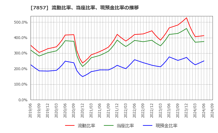 7857 セキ(株): 流動比率、当座比率、現預金比率の推移