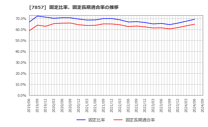 7857 セキ(株): 固定比率、固定長期適合率の推移