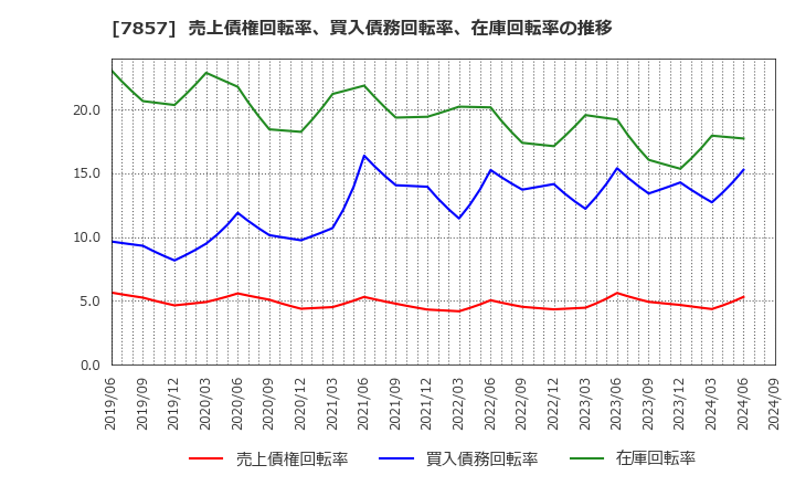 7857 セキ(株): 売上債権回転率、買入債務回転率、在庫回転率の推移