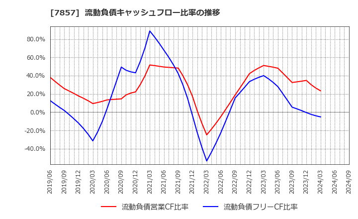 7857 セキ(株): 流動負債キャッシュフロー比率の推移