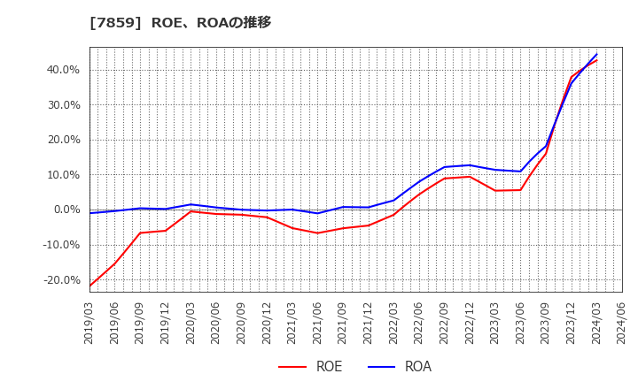 7859 (株)アルメディオ: ROE、ROAの推移