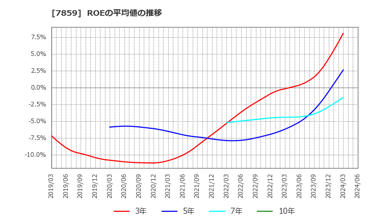 7859 (株)アルメディオ: ROEの平均値の推移