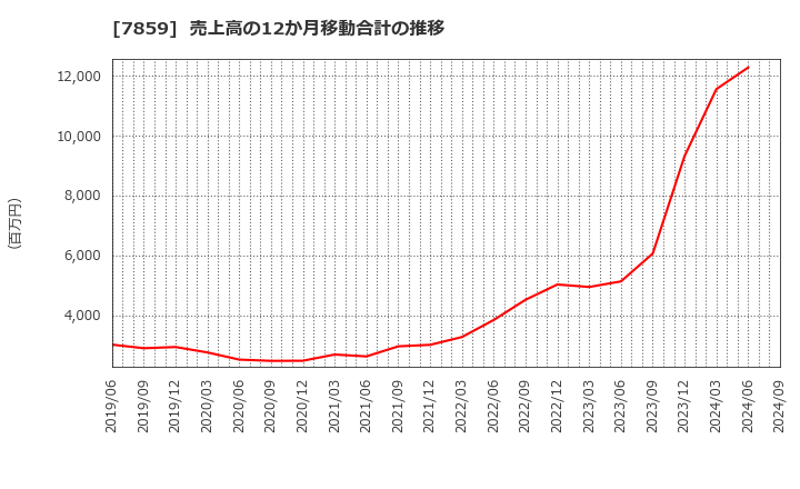 7859 (株)アルメディオ: 売上高の12か月移動合計の推移