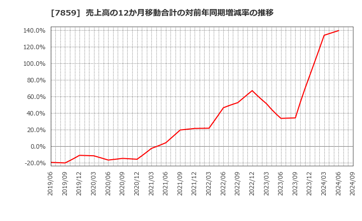 7859 (株)アルメディオ: 売上高の12か月移動合計の対前年同期増減率の推移