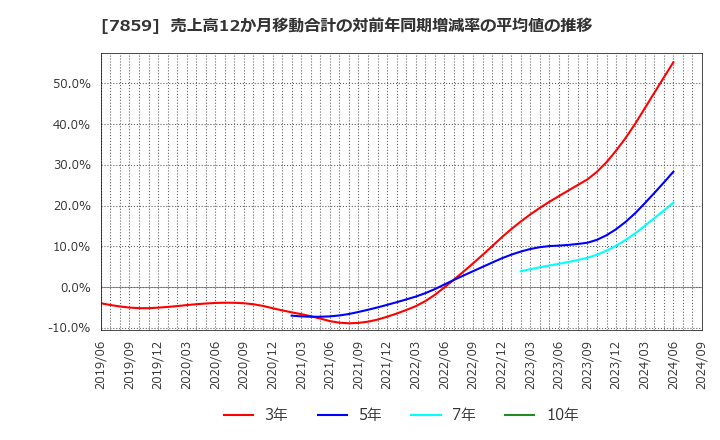 7859 (株)アルメディオ: 売上高12か月移動合計の対前年同期増減率の平均値の推移