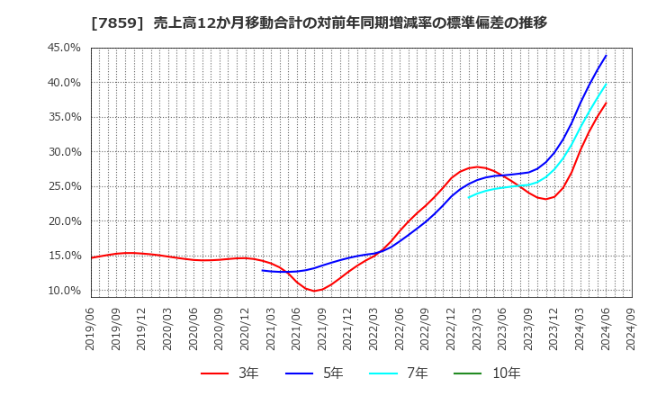 7859 (株)アルメディオ: 売上高12か月移動合計の対前年同期増減率の標準偏差の推移