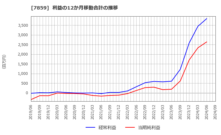 7859 (株)アルメディオ: 利益の12か月移動合計の推移