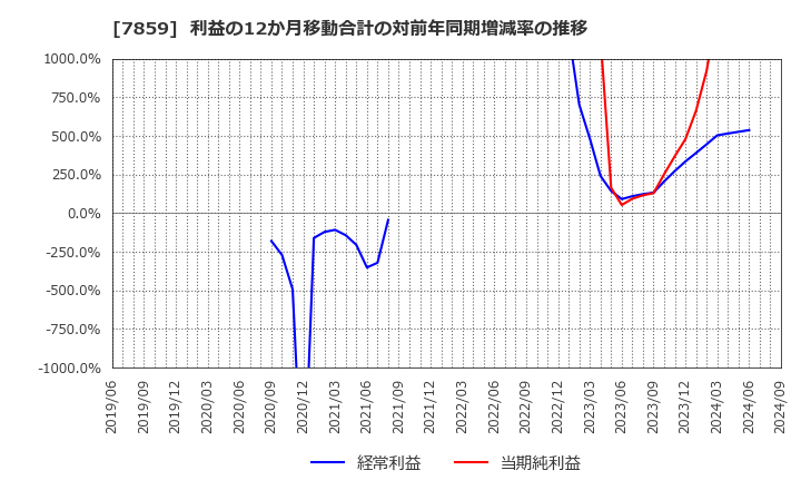 7859 (株)アルメディオ: 利益の12か月移動合計の対前年同期増減率の推移