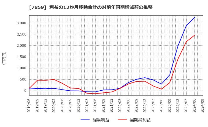 7859 (株)アルメディオ: 利益の12か月移動合計の対前年同期増減額の推移