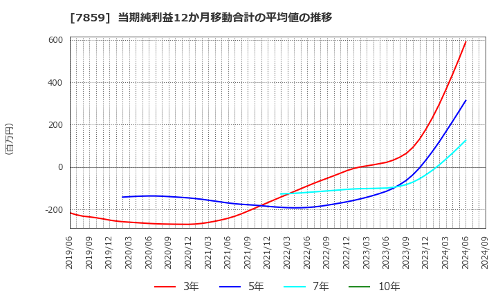 7859 (株)アルメディオ: 当期純利益12か月移動合計の平均値の推移