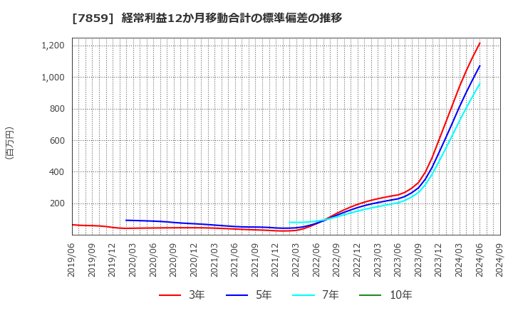 7859 (株)アルメディオ: 経常利益12か月移動合計の標準偏差の推移