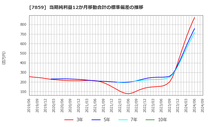 7859 (株)アルメディオ: 当期純利益12か月移動合計の標準偏差の推移