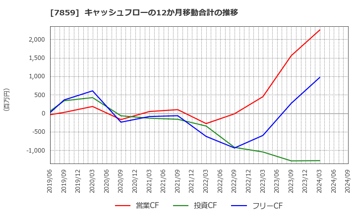 7859 (株)アルメディオ: キャッシュフローの12か月移動合計の推移