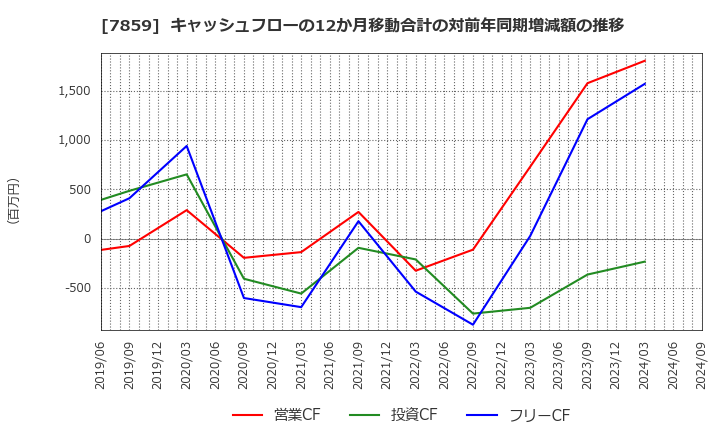 7859 (株)アルメディオ: キャッシュフローの12か月移動合計の対前年同期増減額の推移