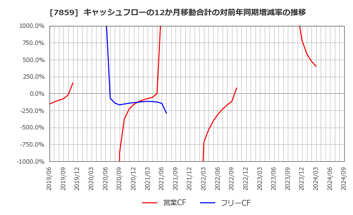 7859 (株)アルメディオ: キャッシュフローの12か月移動合計の対前年同期増減率の推移