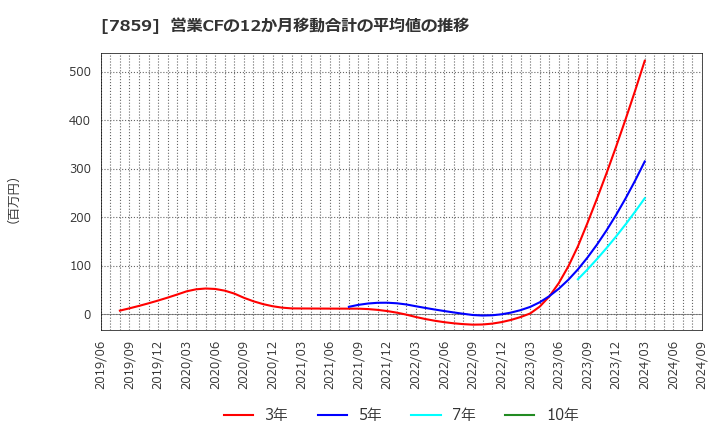 7859 (株)アルメディオ: 営業CFの12か月移動合計の平均値の推移