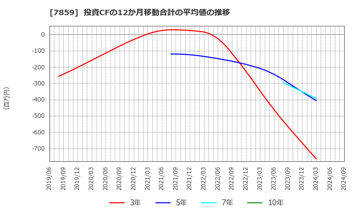 7859 (株)アルメディオ: 投資CFの12か月移動合計の平均値の推移