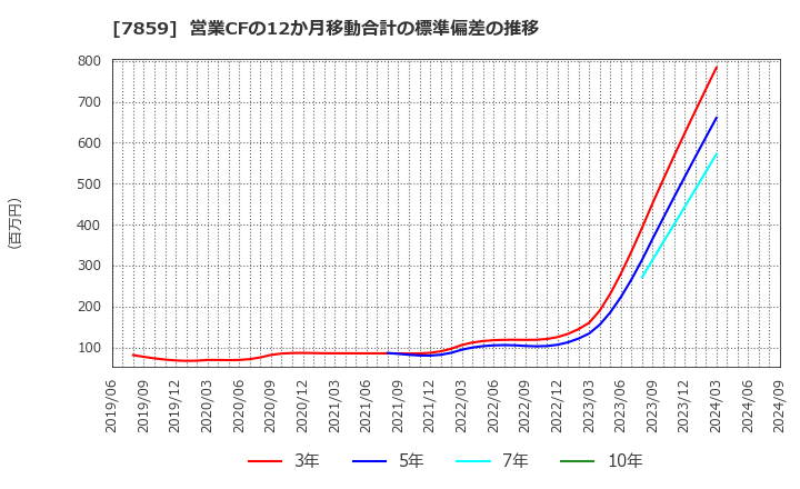 7859 (株)アルメディオ: 営業CFの12か月移動合計の標準偏差の推移