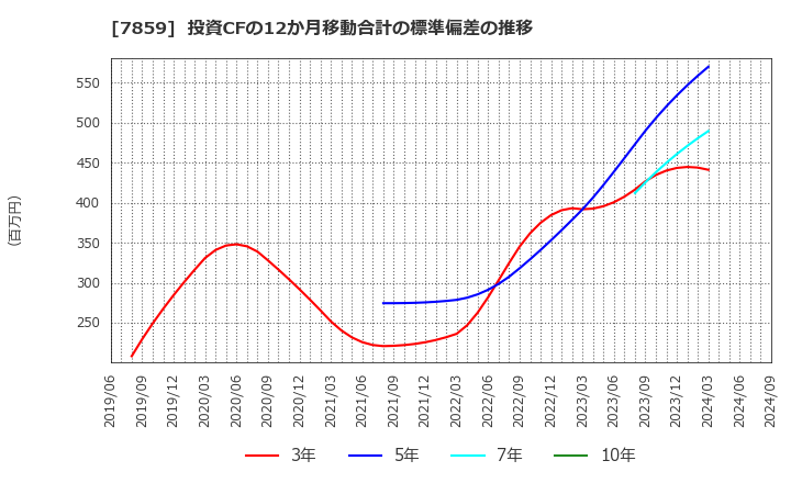 7859 (株)アルメディオ: 投資CFの12か月移動合計の標準偏差の推移