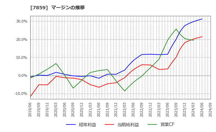 7859 (株)アルメディオ: マージンの推移