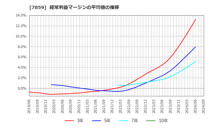 7859 (株)アルメディオ: 経常利益マージンの平均値の推移