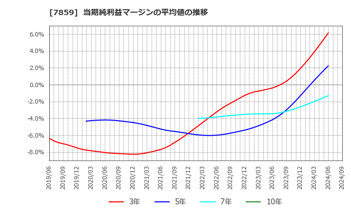 7859 (株)アルメディオ: 当期純利益マージンの平均値の推移