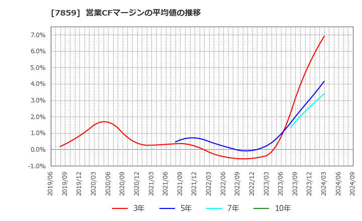 7859 (株)アルメディオ: 営業CFマージンの平均値の推移