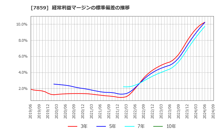 7859 (株)アルメディオ: 経常利益マージンの標準偏差の推移