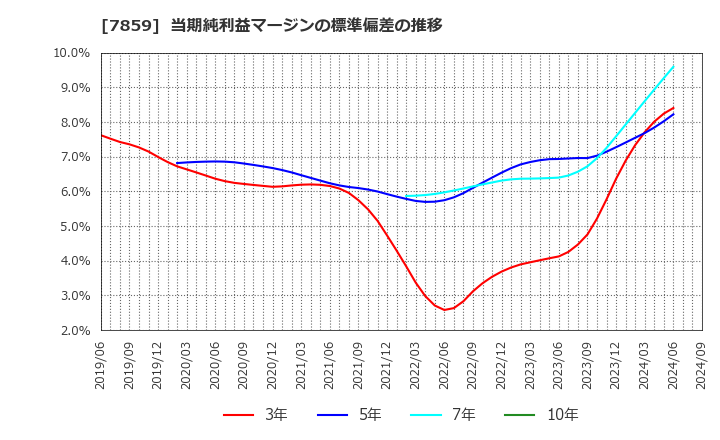 7859 (株)アルメディオ: 当期純利益マージンの標準偏差の推移