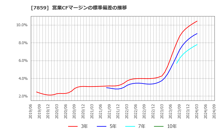 7859 (株)アルメディオ: 営業CFマージンの標準偏差の推移