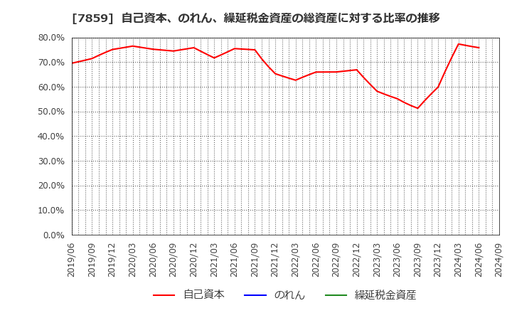 7859 (株)アルメディオ: 自己資本、のれん、繰延税金資産の総資産に対する比率の推移