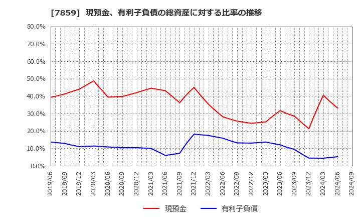 7859 (株)アルメディオ: 現預金、有利子負債の総資産に対する比率の推移