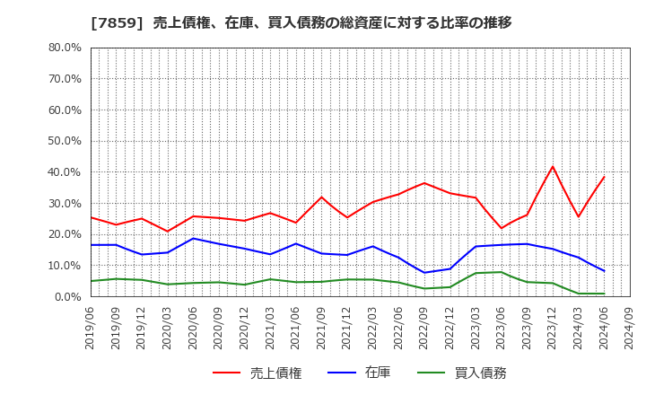 7859 (株)アルメディオ: 売上債権、在庫、買入債務の総資産に対する比率の推移