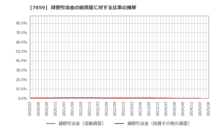 7859 (株)アルメディオ: 貸倒引当金の総資産に対する比率の推移