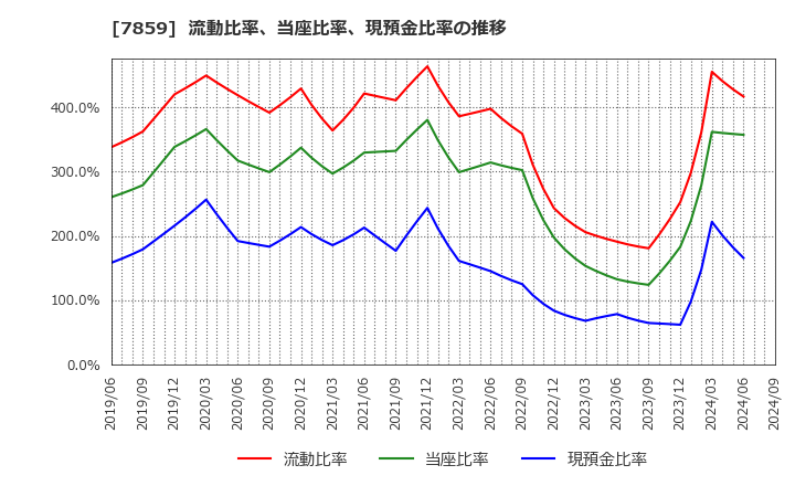 7859 (株)アルメディオ: 流動比率、当座比率、現預金比率の推移