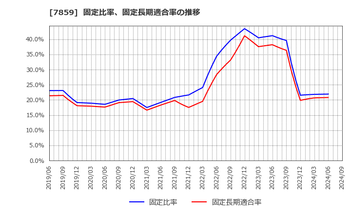 7859 (株)アルメディオ: 固定比率、固定長期適合率の推移