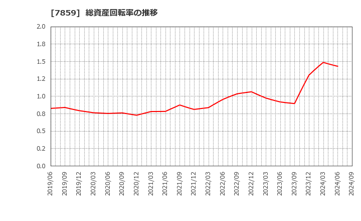 7859 (株)アルメディオ: 総資産回転率の推移