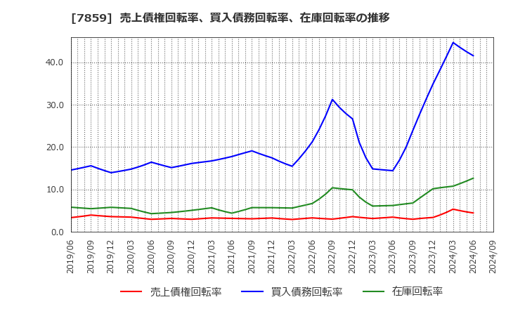 7859 (株)アルメディオ: 売上債権回転率、買入債務回転率、在庫回転率の推移