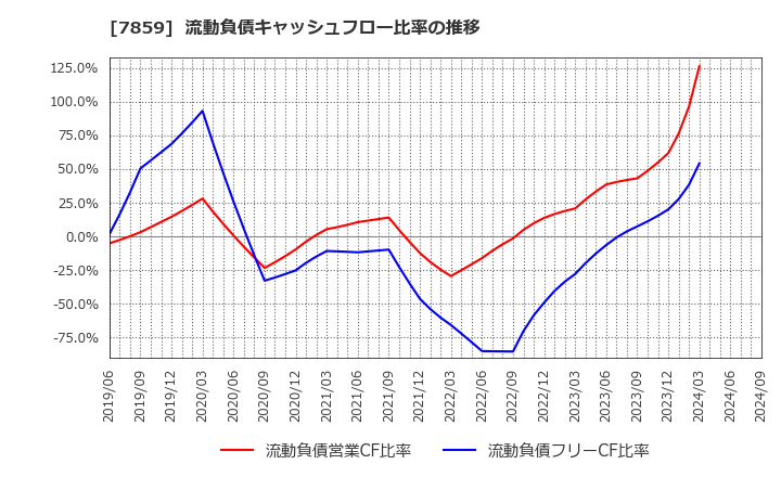 7859 (株)アルメディオ: 流動負債キャッシュフロー比率の推移