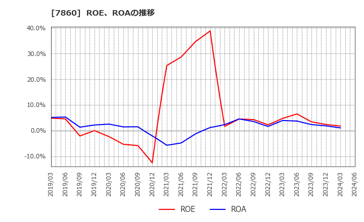 7860 エイベックス(株): ROE、ROAの推移