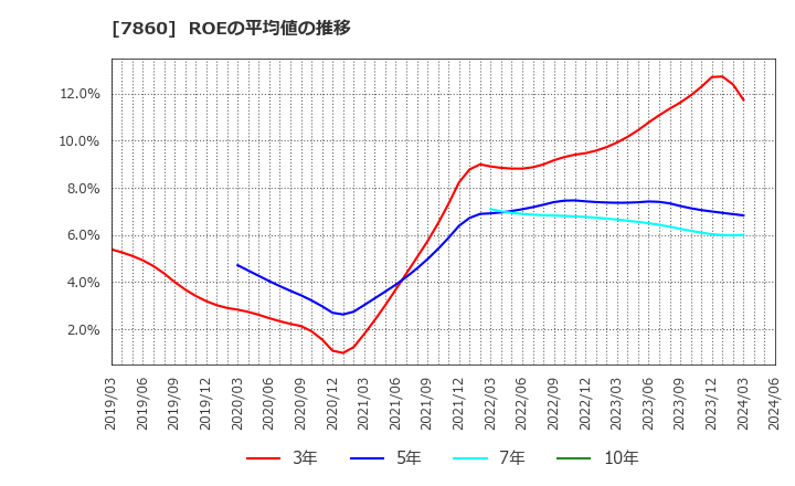 7860 エイベックス(株): ROEの平均値の推移