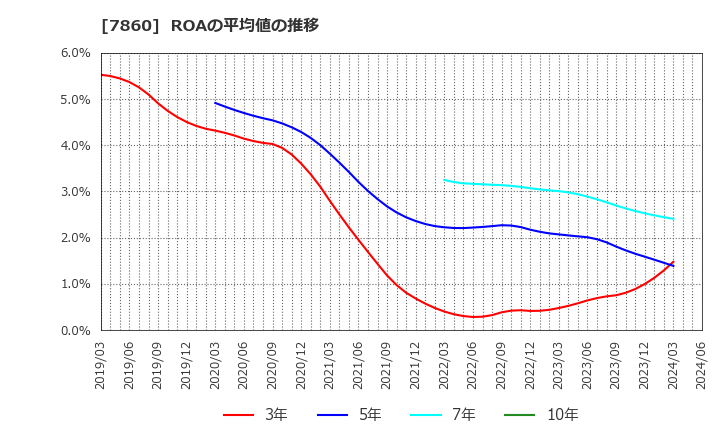 7860 エイベックス(株): ROAの平均値の推移