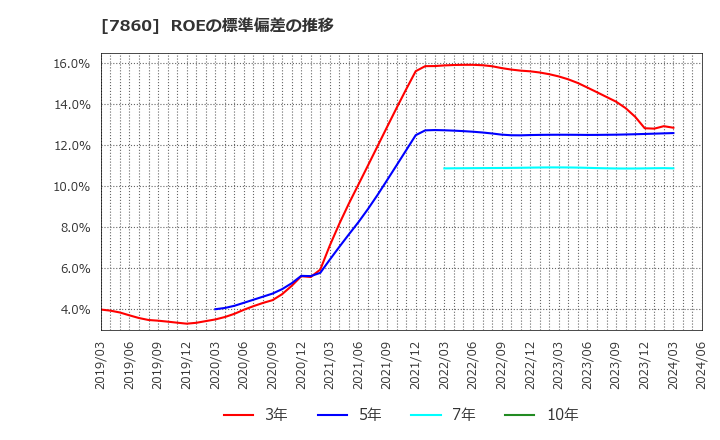 7860 エイベックス(株): ROEの標準偏差の推移