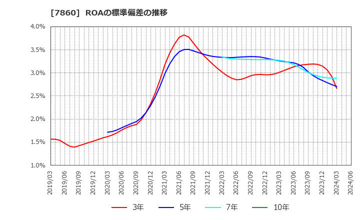 7860 エイベックス(株): ROAの標準偏差の推移