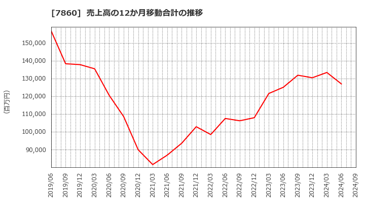 7860 エイベックス(株): 売上高の12か月移動合計の推移