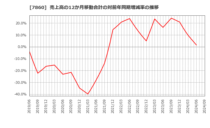 7860 エイベックス(株): 売上高の12か月移動合計の対前年同期増減率の推移