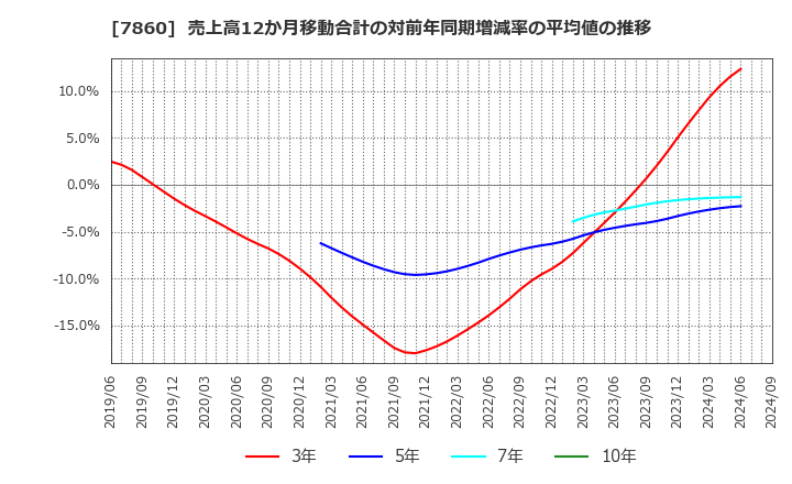 7860 エイベックス(株): 売上高12か月移動合計の対前年同期増減率の平均値の推移