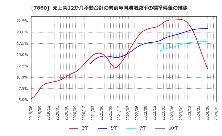 7860 エイベックス(株): 売上高12か月移動合計の対前年同期増減率の標準偏差の推移